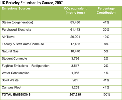 UC Berkeley emissions 2007 chart