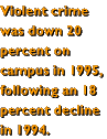 Violent crime was down 20 percent on campus in 1995, following an 18 percent decline in 1994