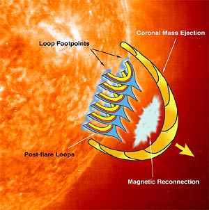 How solar flares are produced