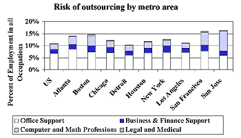Outsourcing risk by metro area (graph)