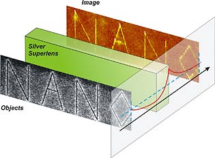 Schematic drawing of nano-scale imaging using a silver superlens