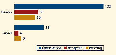 Table of Berkeley faculty retention