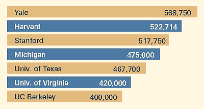 Table of Salaries for University Presidents and Chancellors