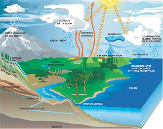 Diagram of life cycle of water