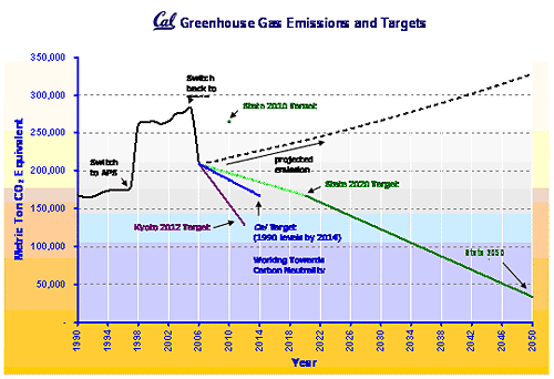 Cal greenhouse gas emissions and targets