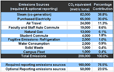 Table of UC Berkeley greenhouse gas emissions