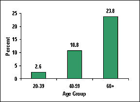 CDC graph on prevalence of diabetes in U.S.