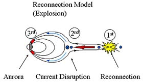  reconnection model