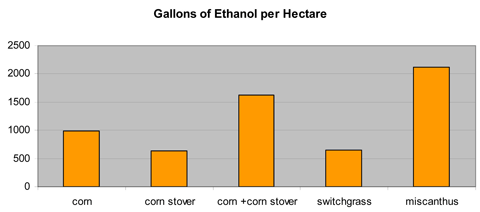 graph showing gallons of ethanol per hectare from various biofuel crops