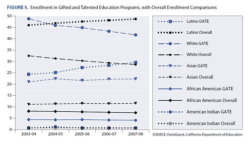 Chart of enrollment trends in GATE programs, by ethnicity