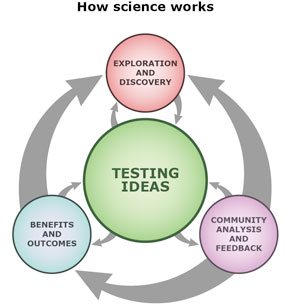 Diagram of how science works