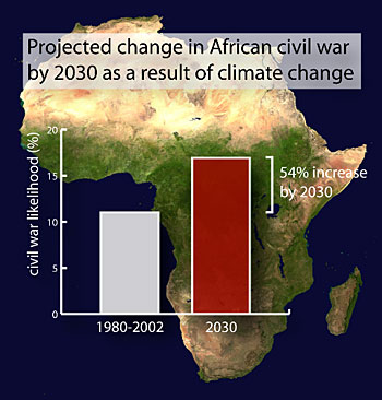 chart of likelihood of of African civil war